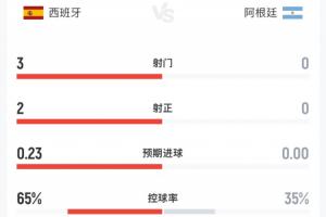 半场数据：西班牙3射2正阿根廷0射门 控球65%-35% 犯规7-9 1黄牌