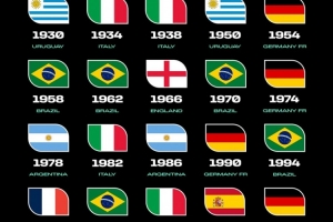 FIFA晒世界杯冠军墙：西班牙新增一冠 巴西五冠仍领跑