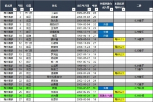 梅州客家、长春亚泰、广东广州豹2026中甲报名名单（夏窗后）