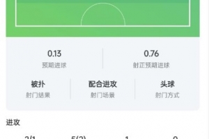 莱万本场数据：45分钟2次射门1次射正，错过1次机会，获评6.7分
