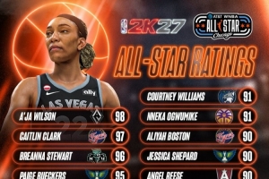 WNBA全明星球员2K27评分：阿贾·威尔逊98领衔 克拉克97 佩奇95